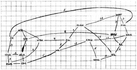 Larry Robert «ARPANET»